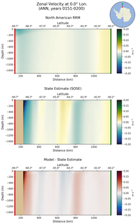 ANN Zonal Velocity at 0.0$\degree$ Lon. ANN
